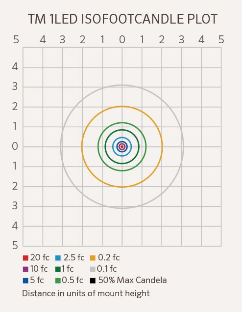 Photometrics